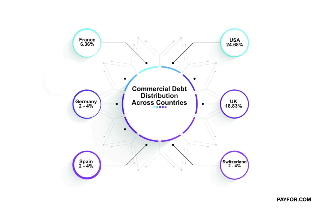 The Distribution of Commercial Debt Across Countries